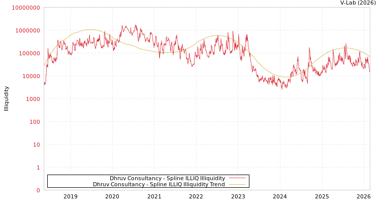 graph of Dhruv Consultancy ILLIQ-SMEM