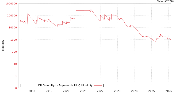 graph of DH Group Nyrt ILLIQ-AMEM