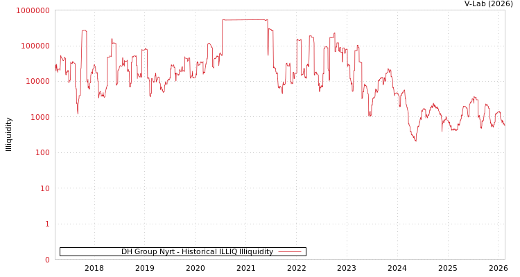 graph of DH Group Nyrt ILLIQ-HIST