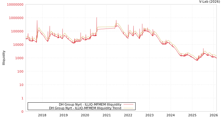 graph of DH Group Nyrt ILLIQ-MFMEM