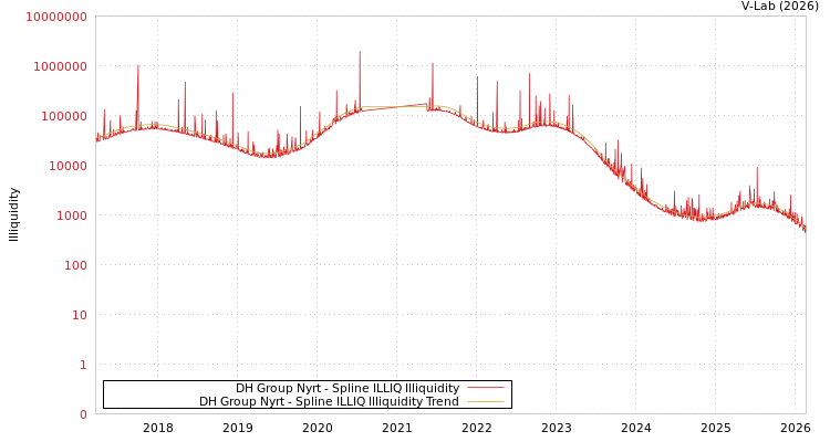 graph of DH Group Nyrt ILLIQ-SMEM