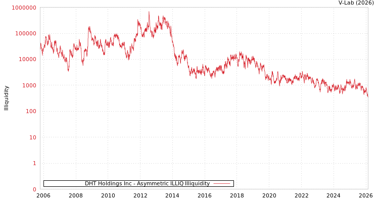 graph of DHT Holdings Inc ILLIQ-AMEM