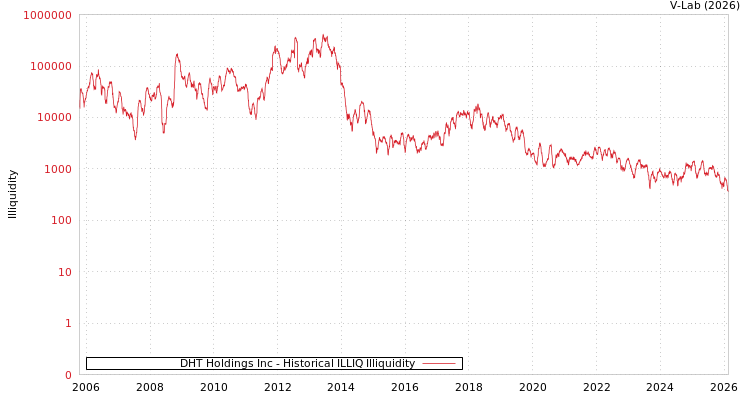 graph of DHT Holdings Inc ILLIQ-HIST