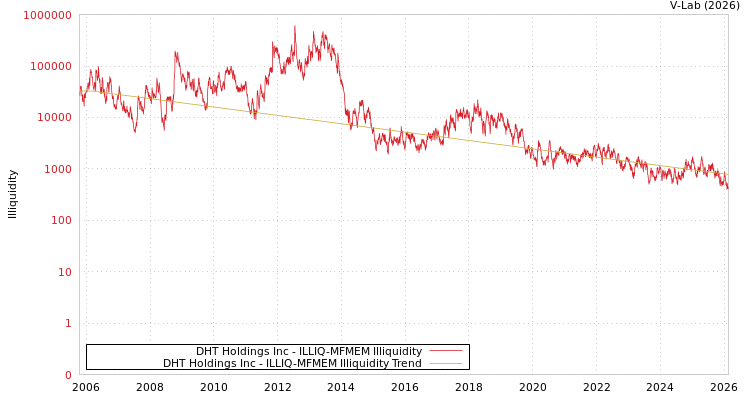 graph of DHT Holdings Inc ILLIQ-MFMEM