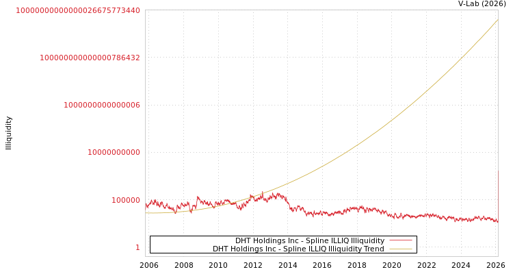 graph of DHT Holdings Inc ILLIQ-SMEM