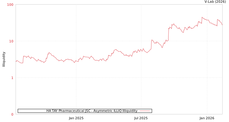 graph of HA TAY Pharmaceutical JSC ILLIQ-AMEM
