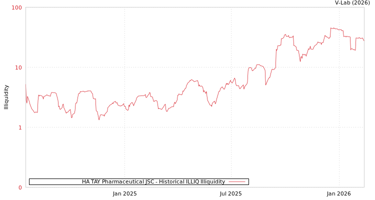 graph of HA TAY Pharmaceutical JSC ILLIQ-HIST