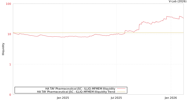 graph of HA TAY Pharmaceutical JSC ILLIQ-MFMEM
