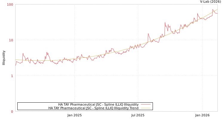 graph of HA TAY Pharmaceutical JSC ILLIQ-SMEM