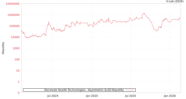 graph of Docmode Health Technologies ILLIQ-AMEM