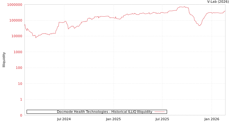 graph of Docmode Health Technologies ILLIQ-HIST