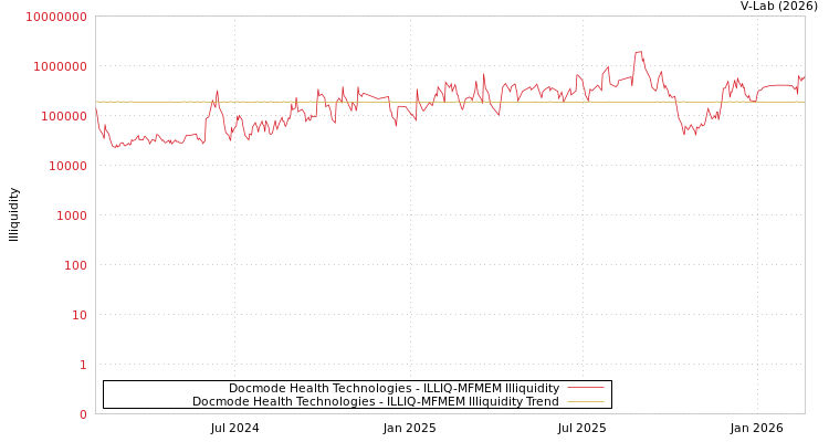 graph of Docmode Health Technologies ILLIQ-MFMEM