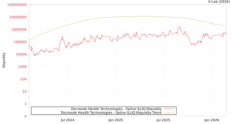 graph of Docmode Health Technologies ILLIQ-SMEM