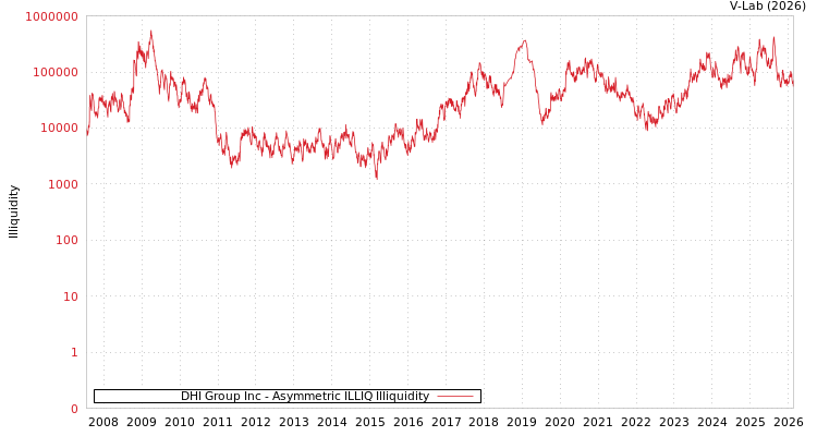 graph of DHI Group Inc ILLIQ-AMEM