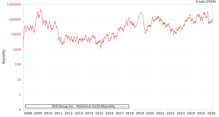 graph of DHI Group Inc ILLIQ-HIST