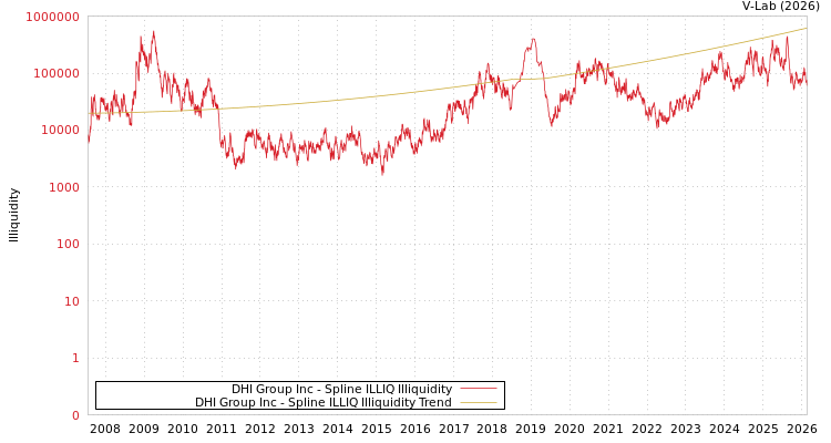 graph of DHI Group Inc ILLIQ-SMEM