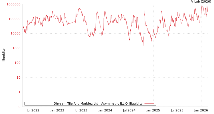graph of Dhyaani Tile And Marblez Ltd ILLIQ-AMEM