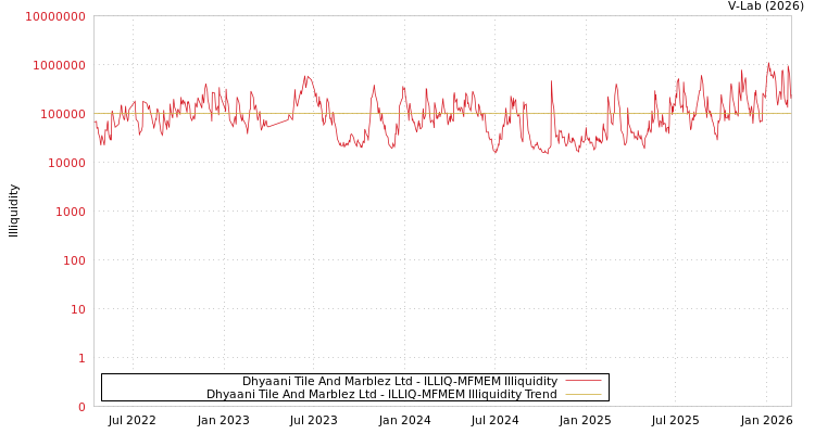 graph of Dhyaani Tile And Marblez Ltd ILLIQ-MFMEM