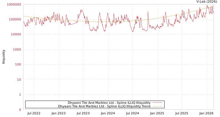 graph of Dhyaani Tile And Marblez Ltd ILLIQ-SMEM