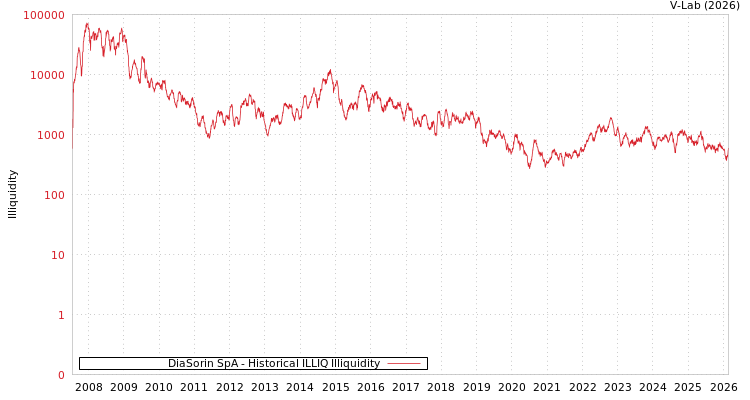 graph of DiaSorin SpA ILLIQ-HIST