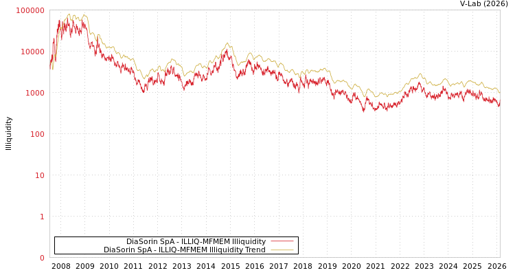 graph of DiaSorin SpA ILLIQ-MFMEM