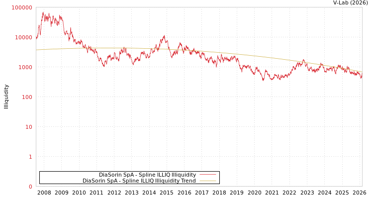 graph of DiaSorin SpA ILLIQ-SMEM