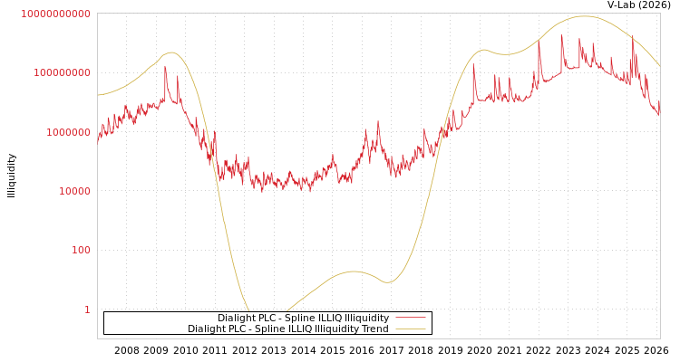 graph of Dialight PLC ILLIQ-SMEM