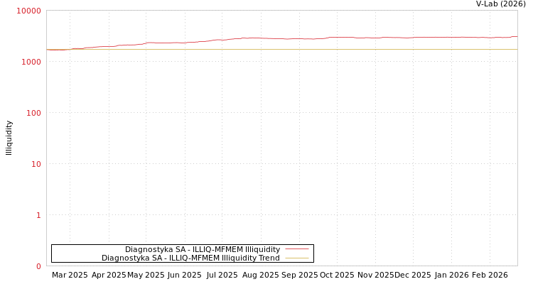 graph of Diagnostyka SA ILLIQ-MFMEM
