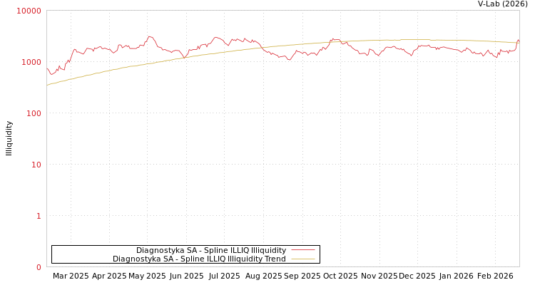 graph of Diagnostyka SA ILLIQ-SMEM