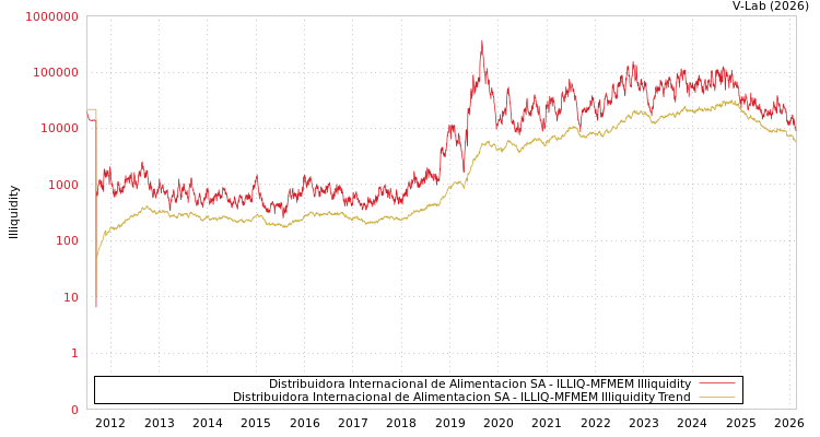 graph of Distribuidora Internacional de Alimentacion SA ILLIQ-MFMEM