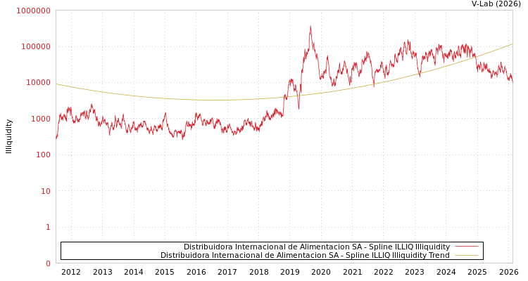 graph of Distribuidora Internacional de Alimentacion SA ILLIQ-SMEM