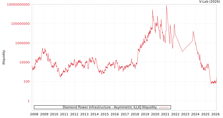 graph of Diamond Power Infrastructure ILLIQ-AMEM