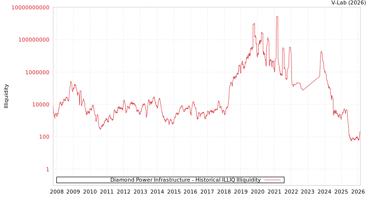 graph of Diamond Power Infrastructure ILLIQ-HIST