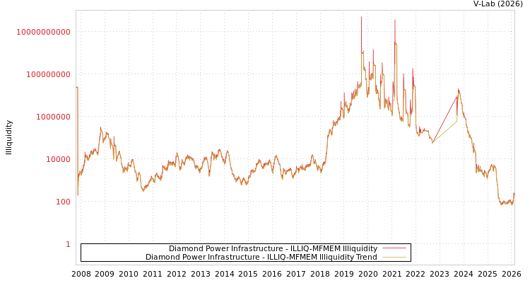graph of Diamond Power Infrastructure ILLIQ-MFMEM