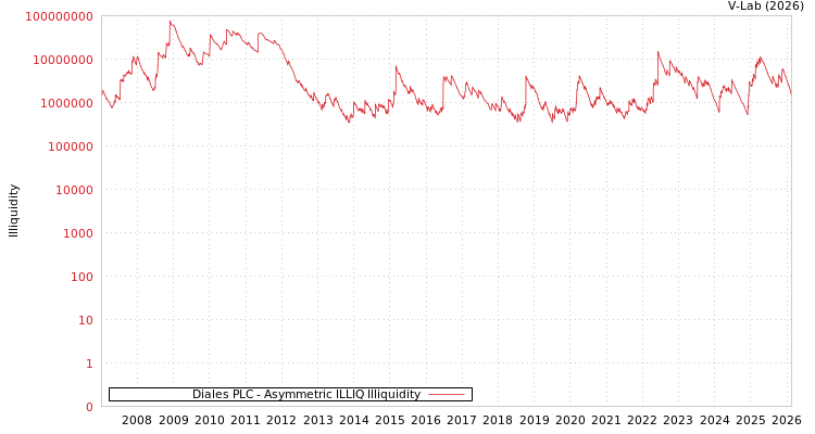 graph of Diales PLC ILLIQ-AMEM