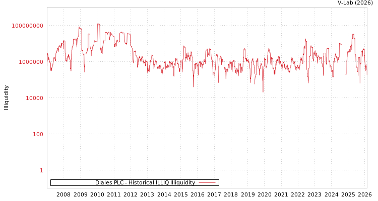 graph of Diales PLC ILLIQ-HIST