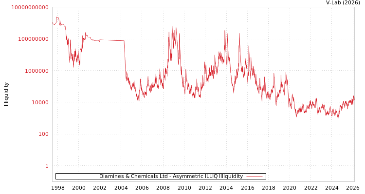 graph of Diamines & Chemicals Ltd ILLIQ-AMEM