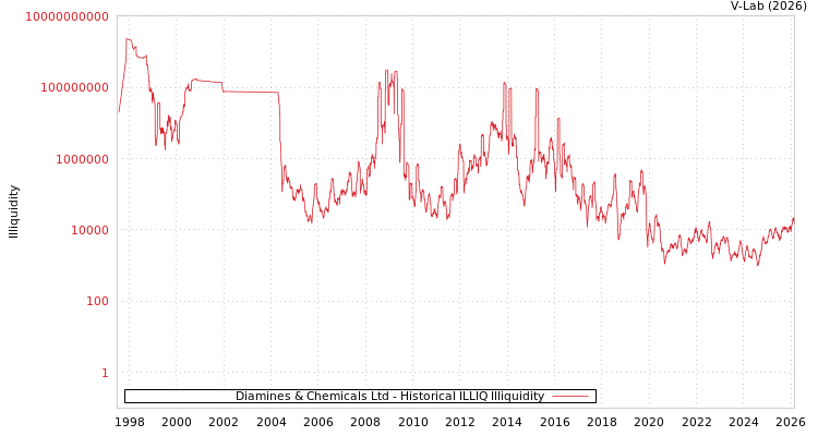 graph of Diamines & Chemicals Ltd ILLIQ-HIST