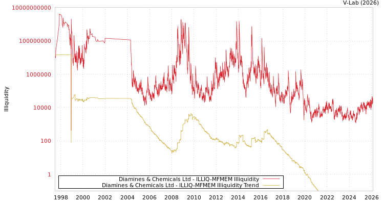 graph of Diamines & Chemicals Ltd ILLIQ-MFMEM