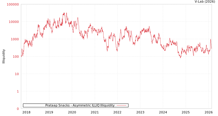 graph of Prataap Snacks ILLIQ-AMEM