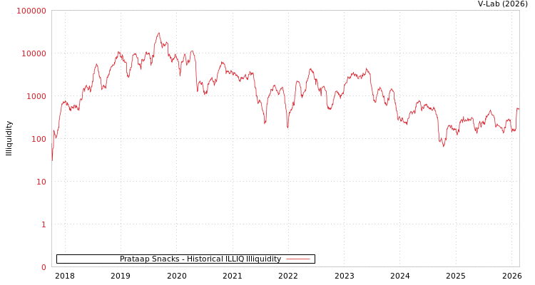 graph of Prataap Snacks ILLIQ-HIST