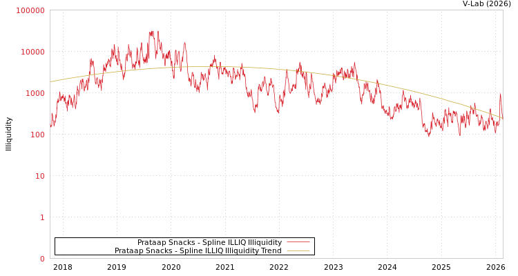 graph of Prataap Snacks ILLIQ-SMEM