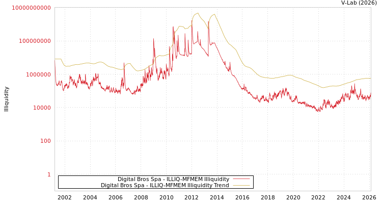 graph of Digital Bros Spa ILLIQ-MFMEM