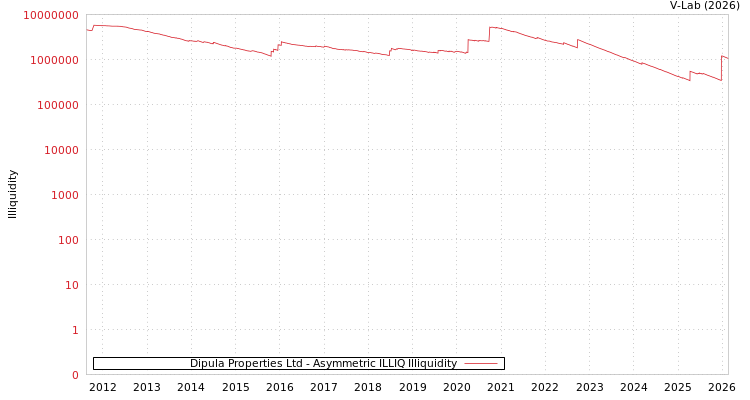 graph of Dipula Properties Ltd ILLIQ-AMEM