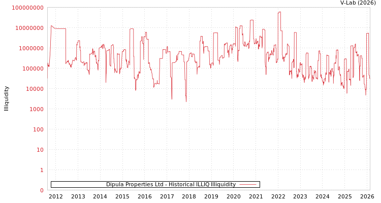 graph of Dipula Properties Ltd ILLIQ-HIST
