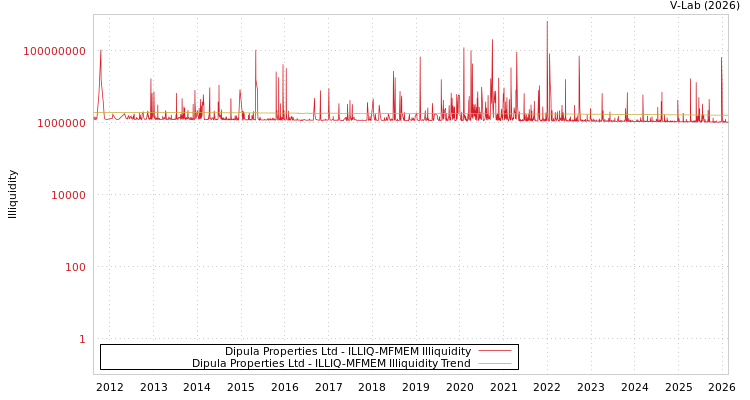 graph of Dipula Properties Ltd ILLIQ-MFMEM