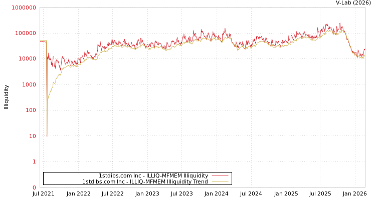 graph of 1stdibs.com Inc ILLIQ-MFMEM