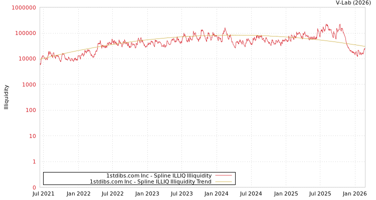 graph of 1stdibs.com Inc ILLIQ-SMEM