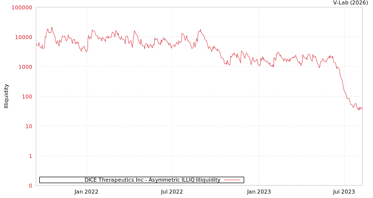 graph of DICE Therapeutics Inc ILLIQ-AMEM