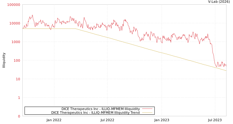 graph of DICE Therapeutics Inc ILLIQ-MFMEM
